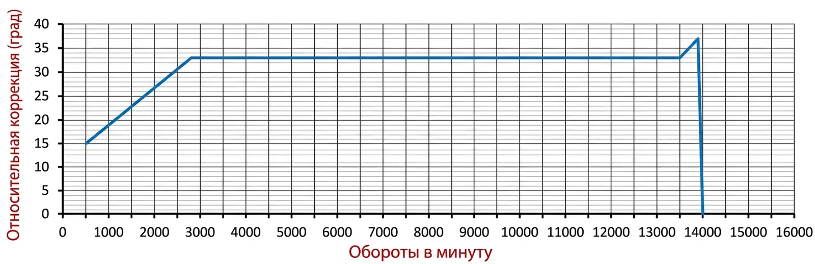 график зависимости угла опережения от оборотов для OK Junior — рост опережения к 2750 об/мин, плато до 13500 об/мин, резкое падение к 14000 об/мин