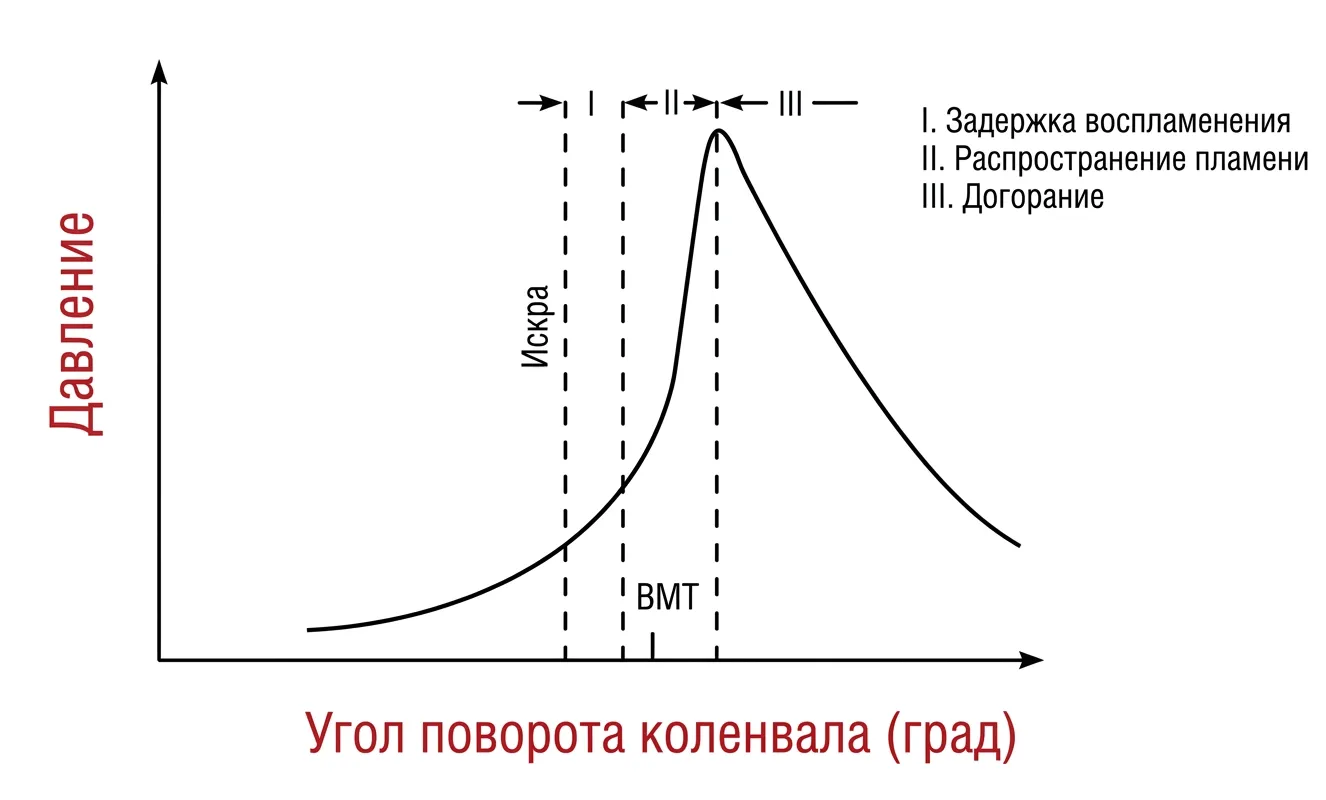 схема угла опережения зажигания (BTDC) относительно ВМТ