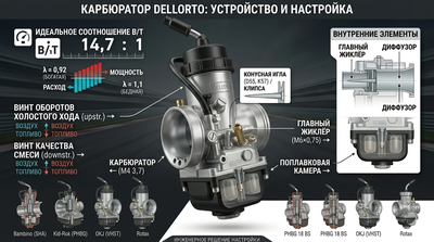 Карбюратор Dellorto: устройство, принцип работы и настройка