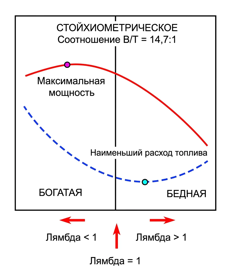 Соотношение воздух/топливо и производительность