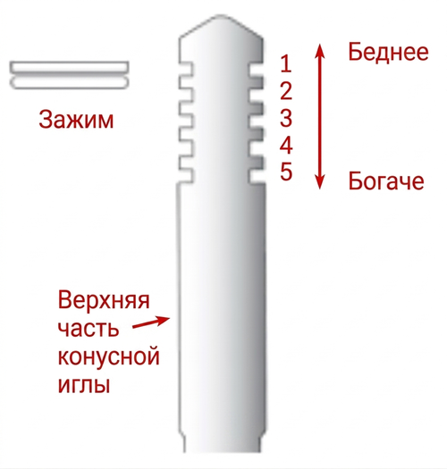 Конусная игла и фиксирующее кольцо