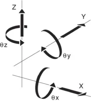 Свободное тело в пространстве имеет 6 степеней свободы (degrees of freedom, DOF): движение вдоль трёх осей плюс вращение вокруг каждой из них.
